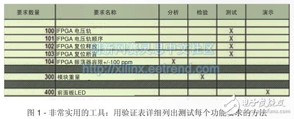 让硬件设计轻松自如,图1 - 非常实用的工具：用验证表详细列出测试每个功能要求的方法,第2张