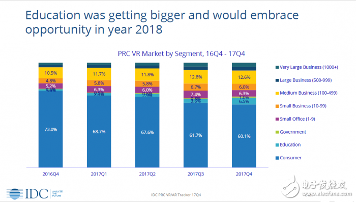 IDC报告预计：2018年系留VR设备销量有望达到538万,第9张