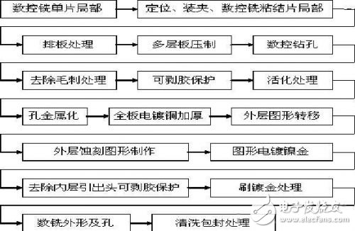 微波印制板多层化制造工艺流程,微波印制板多层化制造工艺流程,第4张