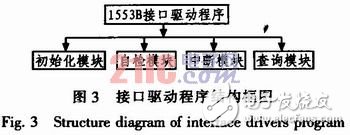 基于DSP的1553B总线系统设计与实现, 基于DSP的1553B总线系统设计与实现,第5张