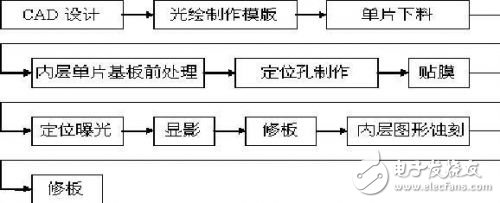 微波印制板多层化制造工艺流程,微波印制板多层化制造工艺流程,第3张