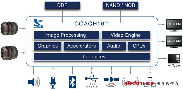 专攻高阶相机 CSR最新COACH16处理器,第2张