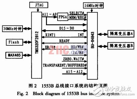 基于DSP的1553B总线系统设计与实现, 基于DSP的1553B总线系统设计与实现,第4张