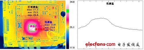 电路板检测型红外热像仪及应用案例简介,图4. 点、线、区域、等温测温显示,第4张