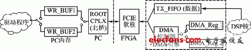 基于Virtex-6 FPGA的双缓冲模式PCIe总线设计方案和实现,双缓冲PCIE系统框图,第2张