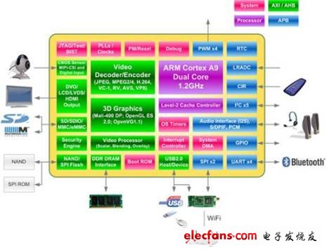 威盛推出低功耗双核ARM Cortex-A9处理器,威盛推出1.2Ghz双核处理器 支持Android系统,第2张