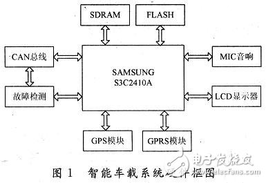 基于ARM9的嵌入式智能车载系统设计, 基于ARM9的嵌入式智能车载系统设计,第3张