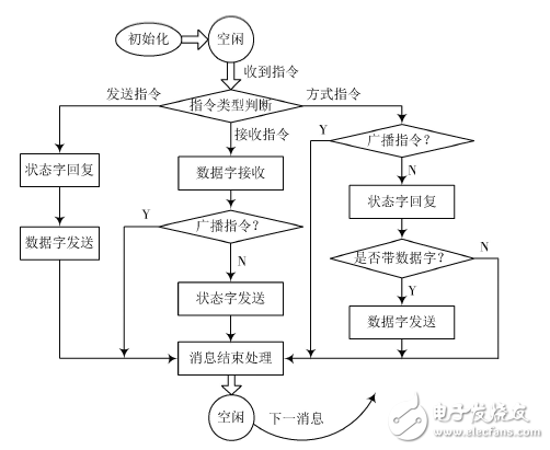 基于FPGA的1553B总线接口设计与验证,基于FPGA的1553B总线接口设计与验证,第6张