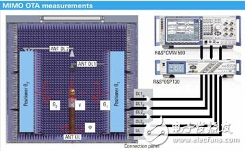 高效的MIMO OTA测试方法：双通道测试方案,第2张