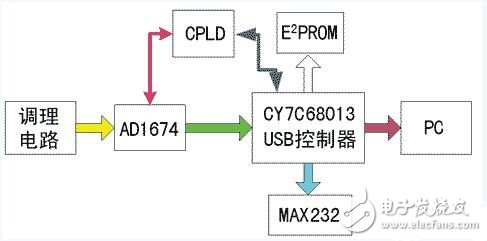 高速USB数据采集系统方案设计,基于CY7C68013芯片高速USB数据采集系统方案设计,第2张