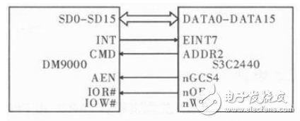 基于FPGA的通用网络下载器硬件设计,图4  DM9000与2440连接图,第5张