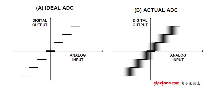 ADC输入噪声利弊分析,图1:代码跃迁噪声（折合到输入端噪声）及其对ADC传递函数的影响,第2张