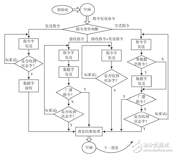 基于FPGA的1553B总线接口设计与验证,基于FPGA的1553B总线接口设计与验证,第5张