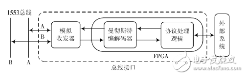 基于FPGA的1553B总线接口设计与验证,基于FPGA的1553B总线接口设计与验证,第2张