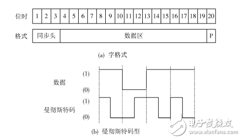 基于FPGA的1553B总线接口设计与验证,基于FPGA的1553B总线接口设计与验证,第3张