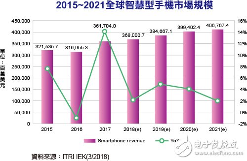 5G电信服务将带动换机潮 再次推升出货量与产值成长力道,5G电信服务将带动换机潮 再次推升出货量与产值成长力道,第2张