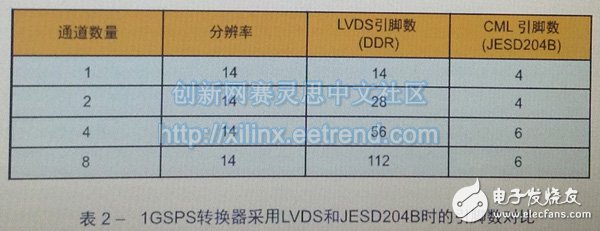 基于FPGA连接的JESD204B高速串行链路设计需要考虑的基本硬件及时序问题详解,基于FPGA连接的JESD204B高速串行链路设计需要考虑的基本硬件及时序问题详解,第7张