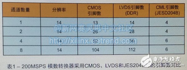 基于FPGA连接的JESD204B高速串行链路设计需要考虑的基本硬件及时序问题详解,基于FPGA连接的JESD204B高速串行链路设计需要考虑的基本硬件及时序问题详解,第6张