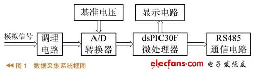 基于dsPIC30F的高精度数据采集器的研制,数据采集系统设计 ,第2张