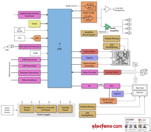 德州仪器车用影音娱乐系统解决方案,第2张