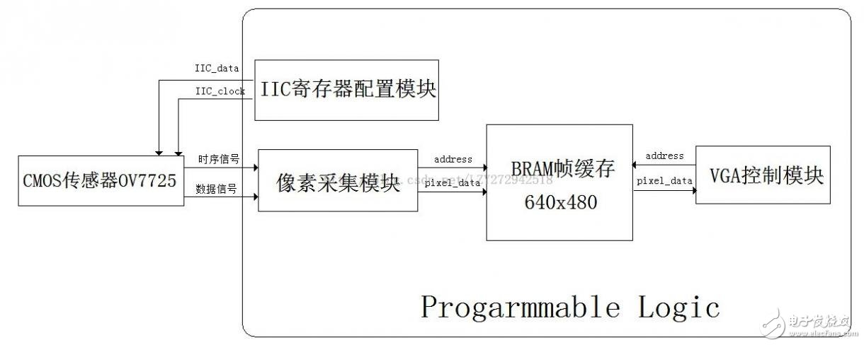 基于ZEDBoard构建图像处理通路（Block Ram版本）,基于ZEDBoard构建图像处理通路（Block Ram版本）,第2张