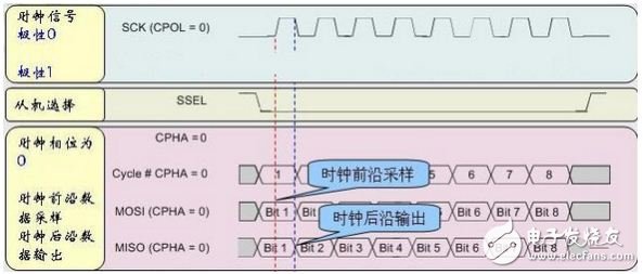 带你详细解析串行外设接口(SPI)总线时序,串行外设接口(SPI)总线时序详解,第3张