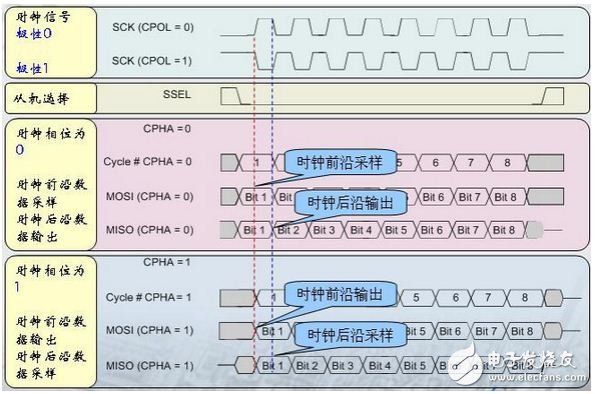 带你详细解析串行外设接口(SPI)总线时序,串行外设接口(SPI)总线时序详解,第2张