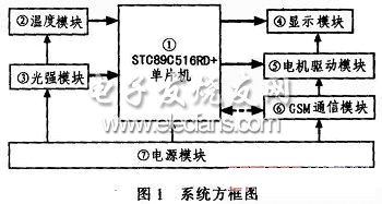 基于单片机和CDMA的车载温控系统,基于单片机和CDMA的车载温控系统图,第2张