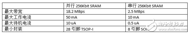 串行和并行接口SRAM对比，谁会是未来主流？,第3张