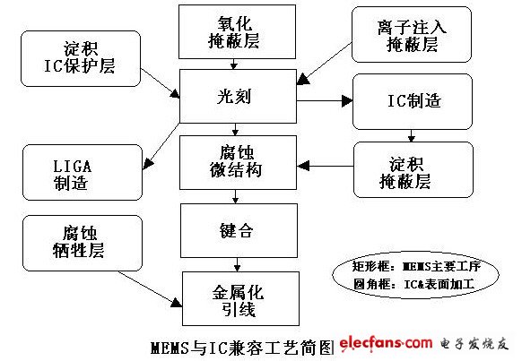 MEMS技术加工工艺与IC工艺区别,第2张