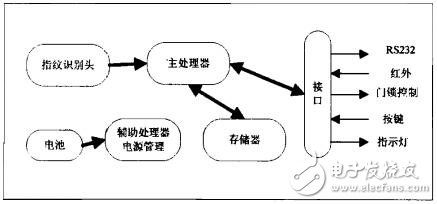 推荐：新型指纹锁电路设计方案,图1 指纹门锁硬件结构框图,第2张