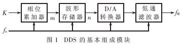 一种DDS的优化设计,DDS基本组成模块,第2张