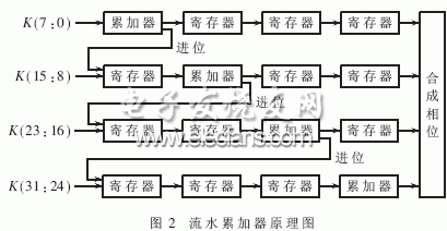 一种DDS的优化设计,流水累加器原理,第4张