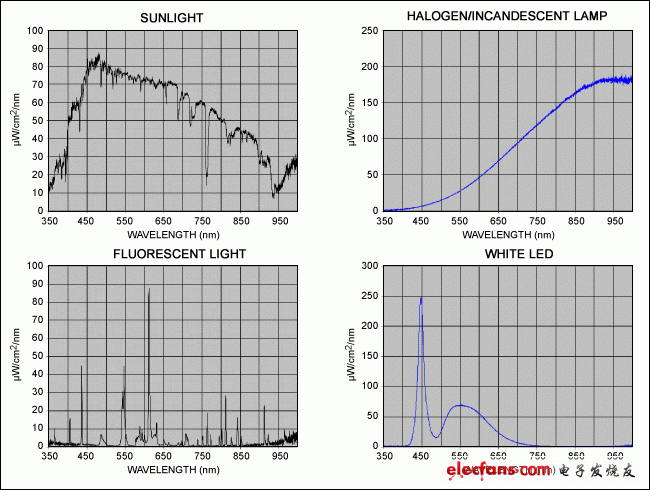 环境光检测优化便携设备显示屏设计,图2. 以上曲线为太阳光(左上)、卤素/白炽灯(右上)、荧光灯(左下)和白光LED (右下)的光谱比较。,第2张