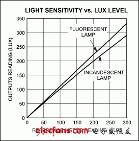 环境光检测优化便携设备显示屏设计,图3. 大多数环境光传感器的数据资料都包含典型光灵敏度与照度计读数(lux)的对应关系。上图所示为MAX44009环境光传感器的响应曲线。,第3张