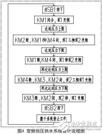 一种简单的变频恒压供水系统的设计方案,系统设计程序流程图,第6张