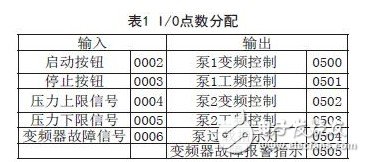 一种简单的变频恒压供水系统的设计方案,I/O点数分配表,第5张