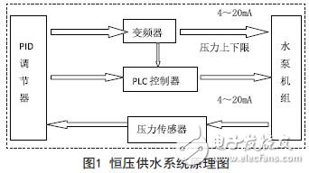 一种简单的变频恒压供水系统的设计方案,恒压供水系统原理图,第2张