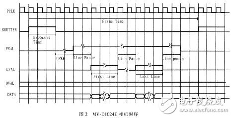 基于FPGA和MV-D1024E相机的图像采集系统,MV-D1024E相机时序,第3张
