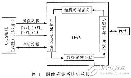 基于FPGA和MV-D1024E相机的图像采集系统,图像采集系统结构框图,第2张