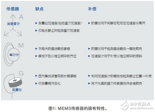 传感器融合增强设备性能解析,传感器融合增强设备性能解析,第2张