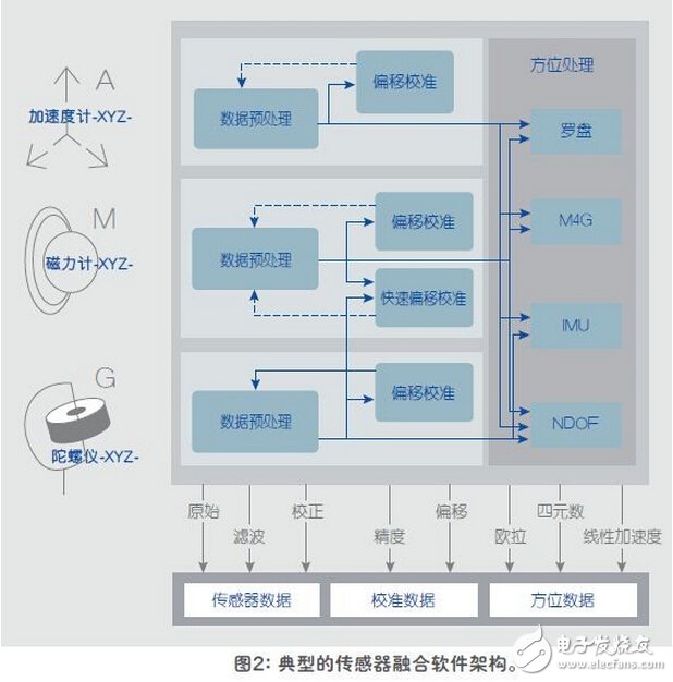 传感器融合增强设备性能解析,传感器融合增强设备性能解析,第3张