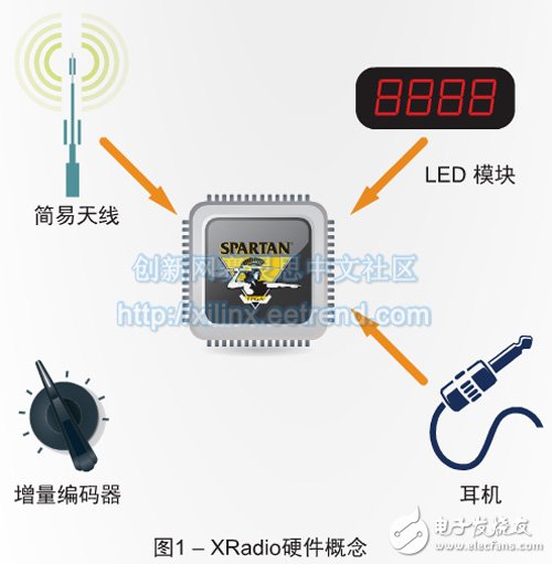 一款基于FPGA的无线电系统教学平台,图1 – XRadio硬件概念,第2张