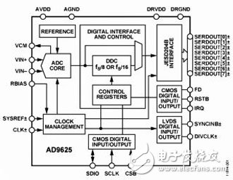 ADI发布的AD9625器件可以帮你解决这一问题,需要直接采样RF信号？ADI公司推出JESD204B接口、12位采样精度，2Gs/s采样速率的ADC器件,第2张