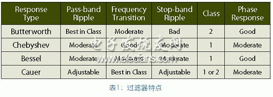 无源接口滤波与线性有源滤波器设计的综合应用设计,《国际电子商情》,第2张