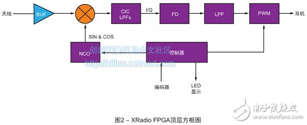 一款基于FPGA的无线电系统教学平台,图2 – XRadio FPGA顶层方框图,第3张