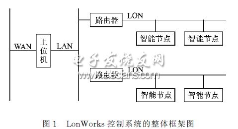 基于LonWorks的LED节能照明控制策略的研究,基于LonWorks的照明控制系统框图,第2张