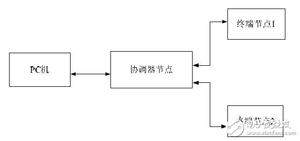 基于Zigbee技术的室内照明系统设计研究,图1照明控制系统结构示意图,第2张