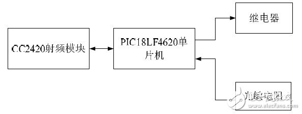 基于Zigbee技术的室内照明系统设计研究,图2 终端节点的结构框图,第3张