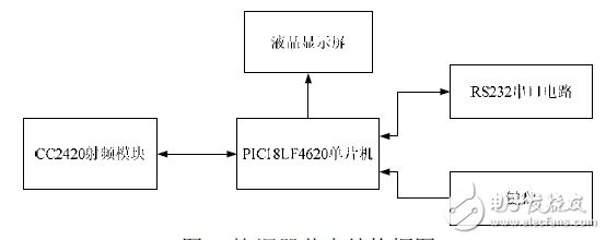 基于Zigbee技术的室内照明系统设计研究,图3 协调器节点结构框图,第4张